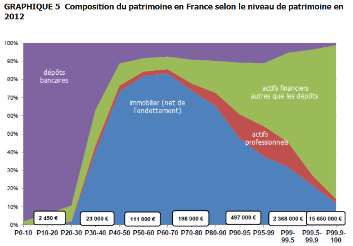 Composition patrimoine en France
