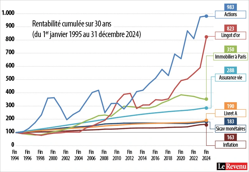 Rentabilité actifs
