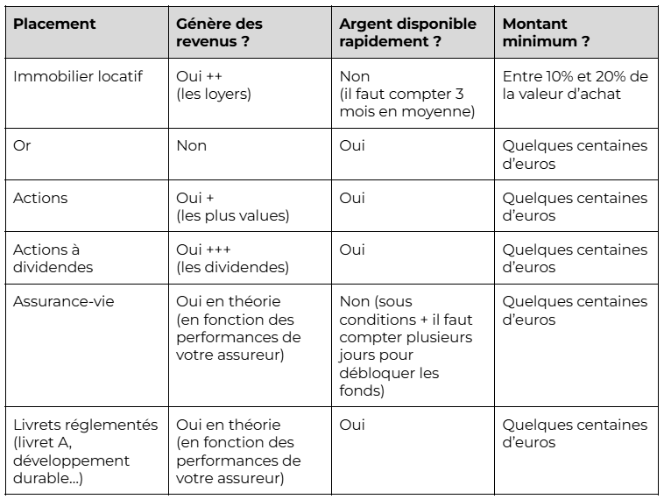 Placements